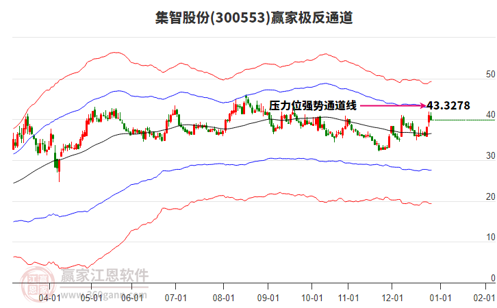 300553集智股份贏家極反通道工具