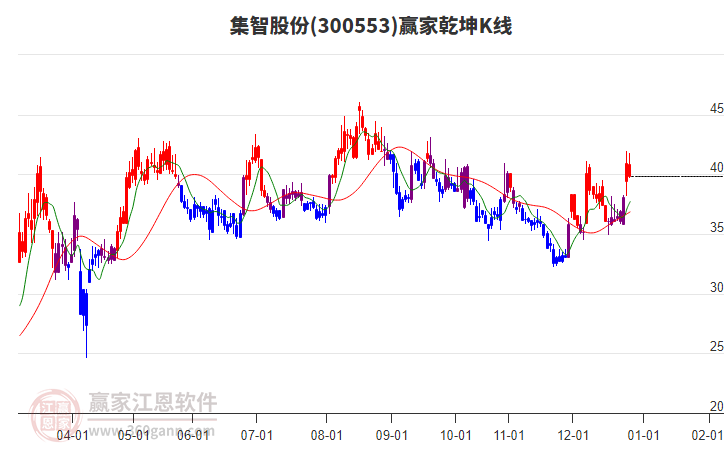300553集智股份贏家乾坤K線工具