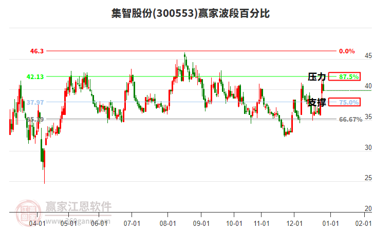 300553集智股份贏家波段百分比工具