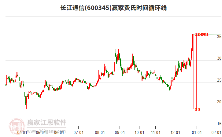 600345長江通信贏家費氏時間循環(huán)線工具