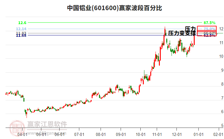 601600中國鋁業(yè)贏家波段百分比工具 601600中國鋁業(yè)贏家波段百分比工具