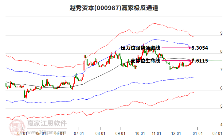 000987越秀資本贏家極反通道工具 000987越秀資本贏家極反通道工具