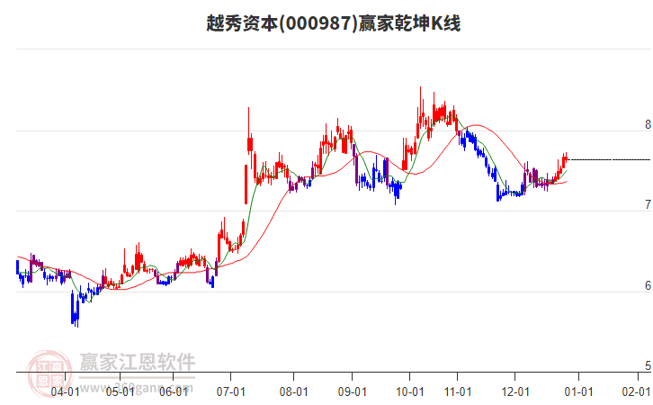 000987越秀資本贏家乾坤K線工具 000987越秀資本贏家乾坤K線工具