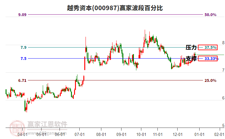 000987越秀資本贏家波段百分比工具 000987越秀資本贏家波段百分比工具