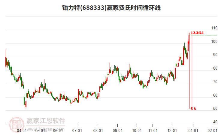 688333鉑力特贏家費(fèi)氏時(shí)間循環(huán)線工具