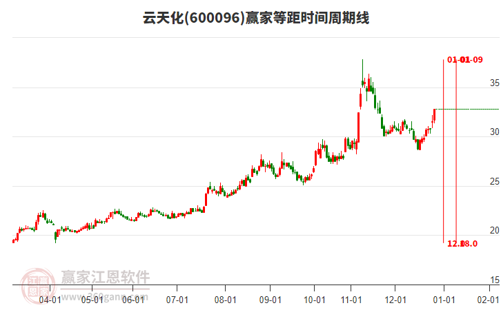 600096云天化贏家等距時(shí)間周期線工具