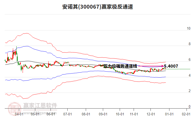 300067安諾其贏家極反通道工具