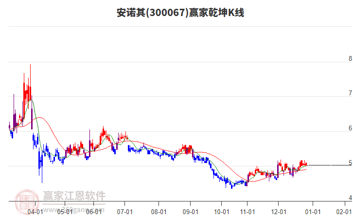 300067安諾其贏家乾坤K線工具