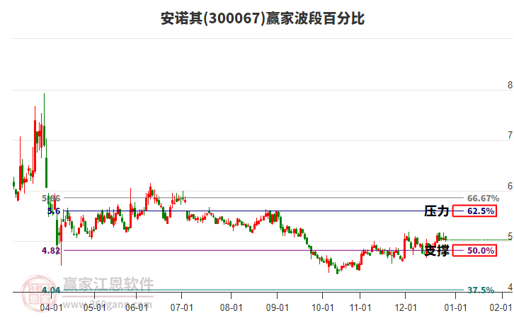 300067安諾其贏家波段百分比工具