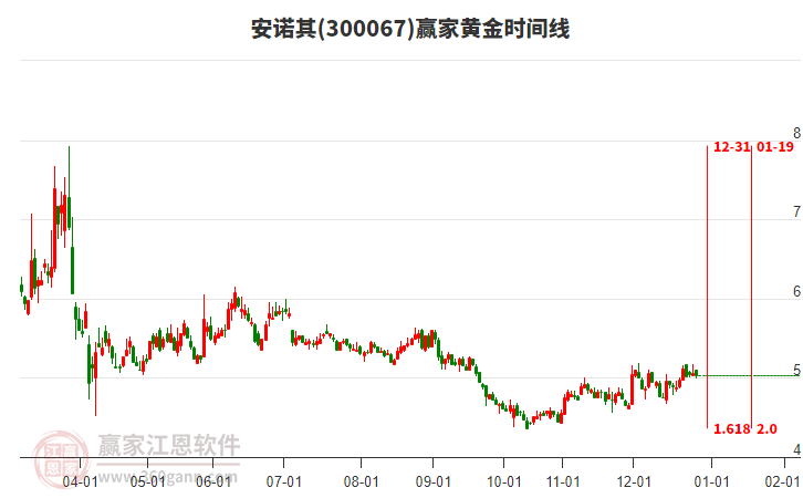 300067安諾其贏家黃金時間周期線工具