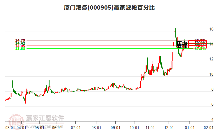 000905厦门港务赢家波段百分比工具