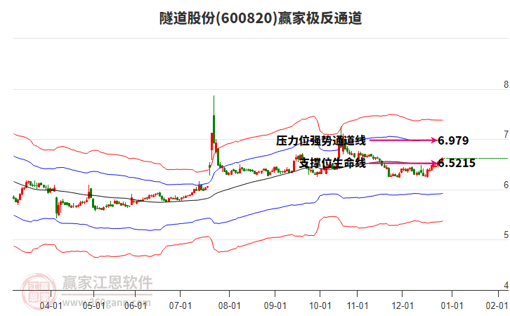 600820隧道股份赢家极反通道工具