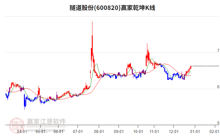 600820隧道股份赢家乾坤K线工具