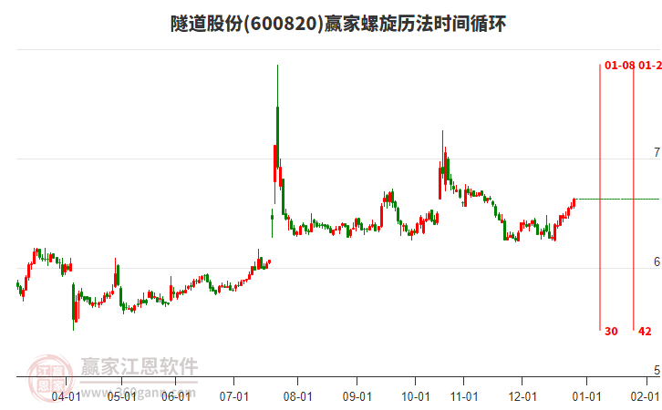 600820隧道股份赢家螺旋历法时间循环工具