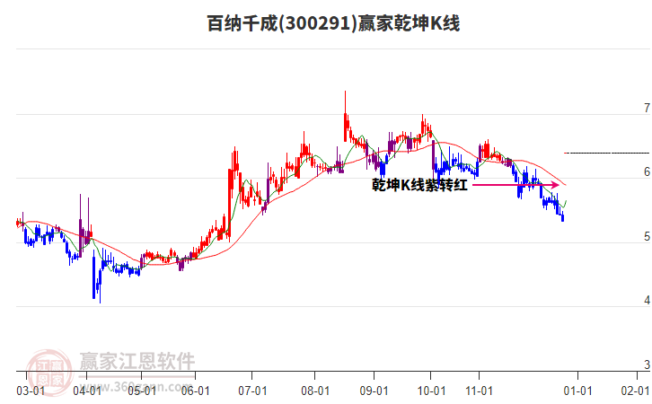 300291百納千成贏家乾坤K線工具 300291百納千成贏家乾坤K線工具
