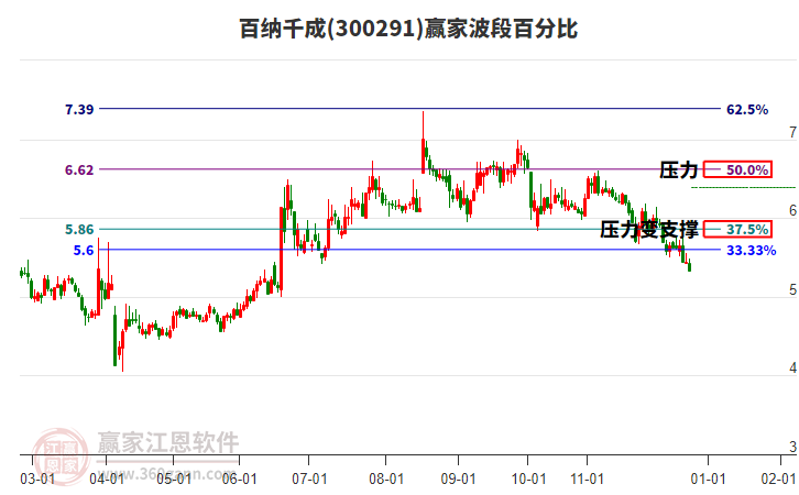 300291百納千成贏家波段百分比工具 300291百納千成贏家波段百分比工具