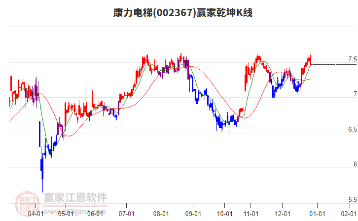 002367康力電梯贏家乾坤K線工具