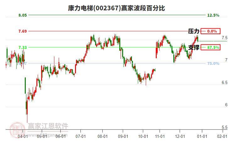 002367康力電梯贏家波段百分比工具
