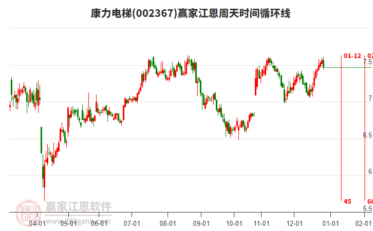 002367康力電梯贏家江恩周天時(shí)間循環(huán)線工具