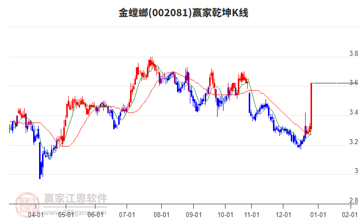 002081金螳螂贏家乾坤K線工具