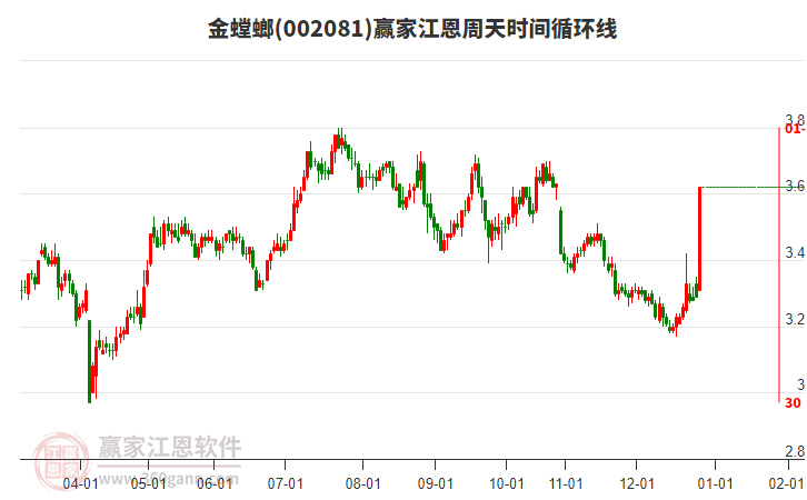 002081金螳螂贏家江恩周天時間循環(huán)線工具