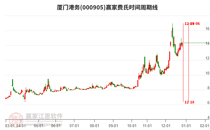 000905厦门港务赢家费氏时间周期线工具