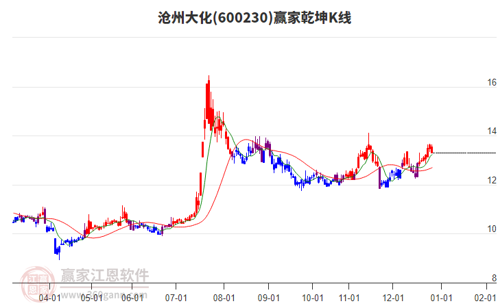 600230沧州大化赢家乾坤K线工具