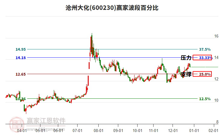 600230沧州大化赢家波段百分比工具