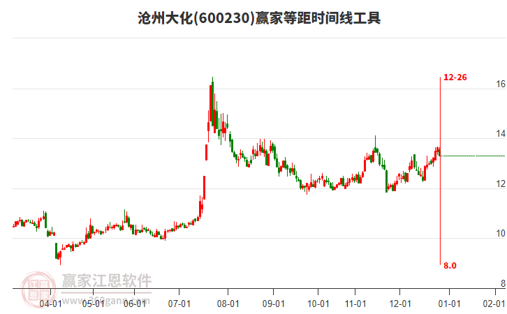 600230沧州大化赢家等距时间周期线工具