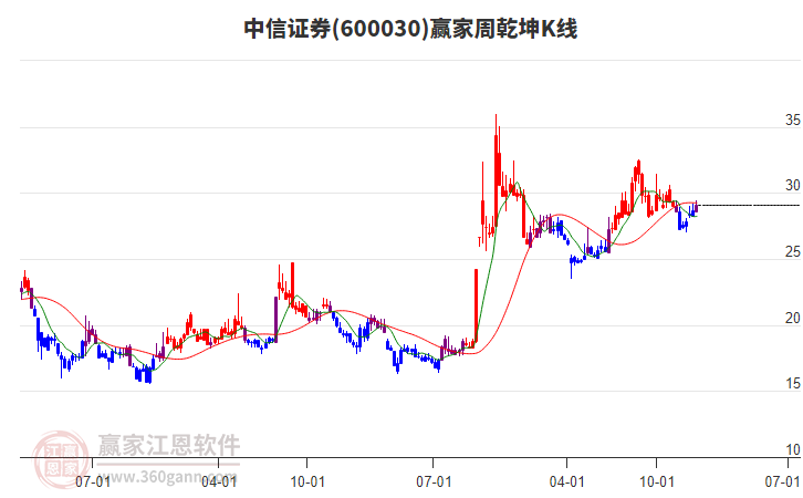 中信證券 中信證券