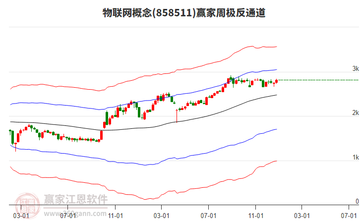 物聯(lián)網(wǎng)