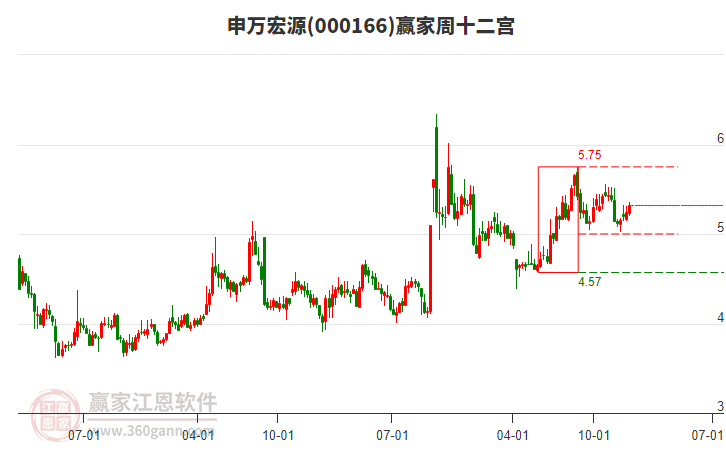 申萬(wàn)宏源 申萬(wàn)宏源