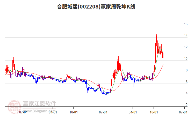 合肥城建 合肥城建