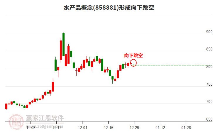 水產(chǎn)品概念形成水產(chǎn)品概念形成向下跳空形態(tài) 水產(chǎn)品概念形成水產(chǎn)品概念形成向下跳空形態(tài)