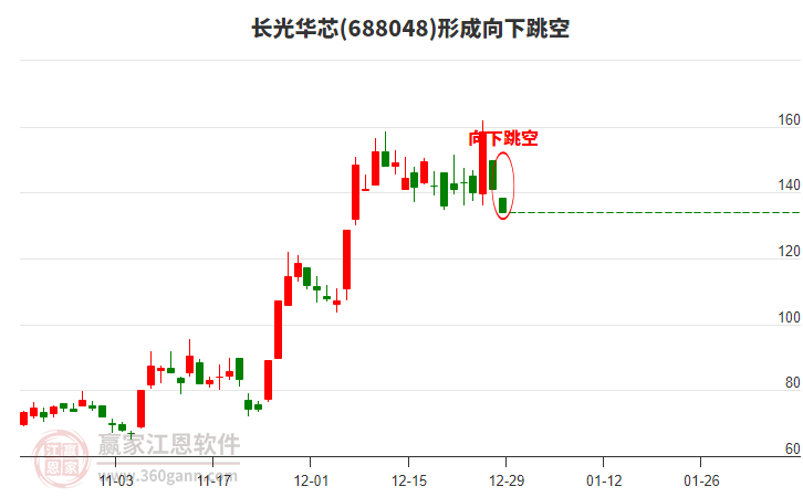 688048長光華芯形成向下跳空形態(tài)