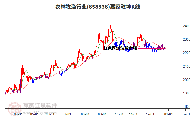 858338農(nóng)林牧漁贏家乾坤K線工具 858338農(nóng)林牧漁贏家乾坤K線工具