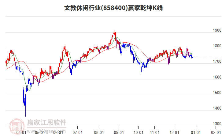 858400文教休閑贏家乾坤K線工具