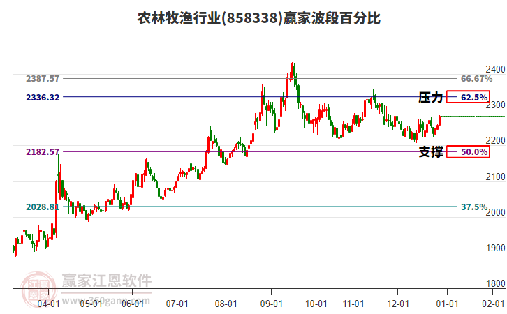 農(nóng)林牧漁行業(yè)板塊波段百分比工具 農(nóng)林牧漁行業(yè)板塊波段百分比工具