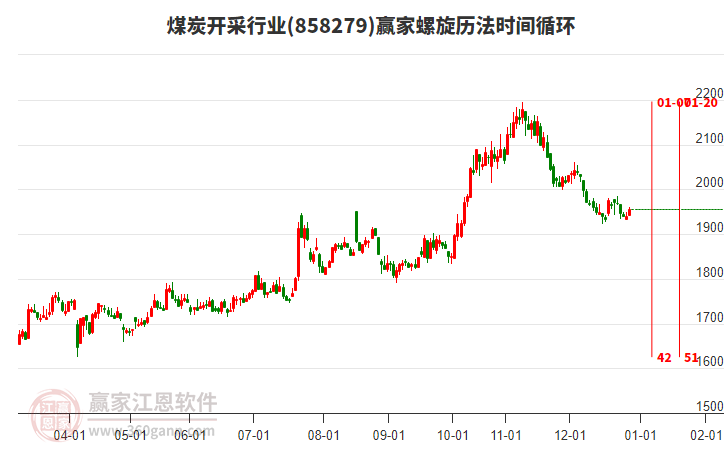 煤炭開(kāi)采行業(yè)板塊螺旋歷法時(shí)間循環(huán)工具