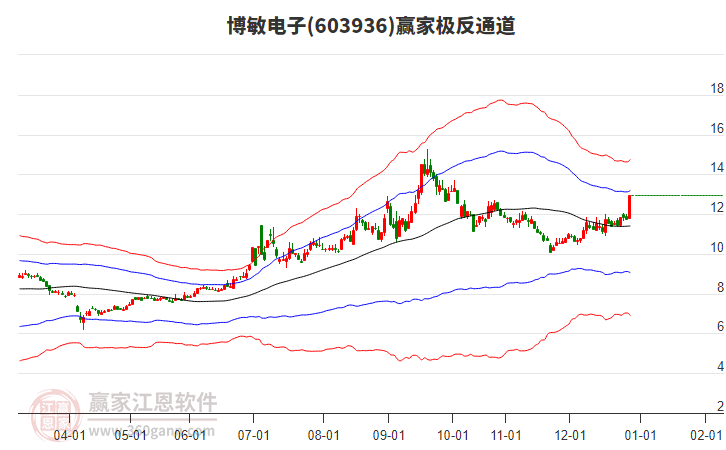 603936博敏電子贏家極反通道工具