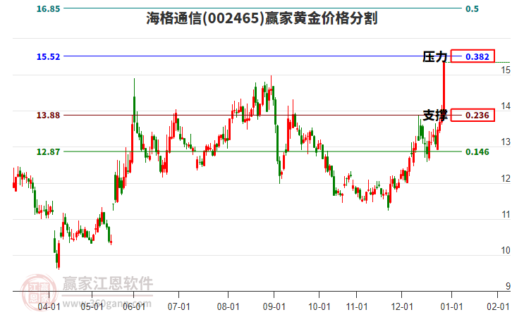002465海格通信黃金價(jià)格分割工具 002465海格通信黃金價(jià)格分割工具