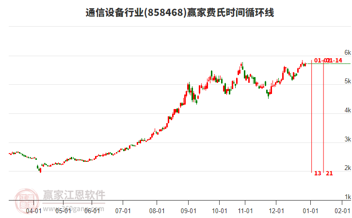 通信設(shè)備行業(yè)費氏時間循環(huán)線工具