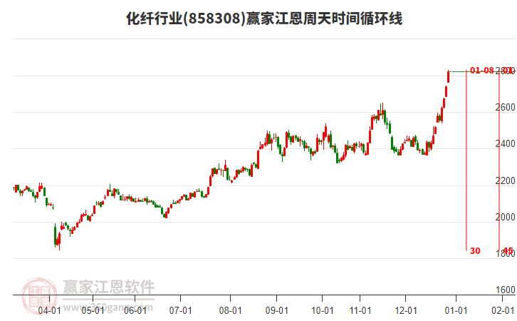 化纖行業(yè)江恩周天時(shí)間循環(huán)線工具