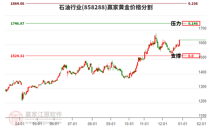 石油行業(yè)黃金價(jià)格分割工具 石油行業(yè)黃金價(jià)格分割工具