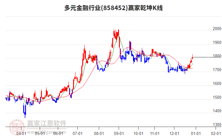 858452多元金融贏家乾坤K線工具
