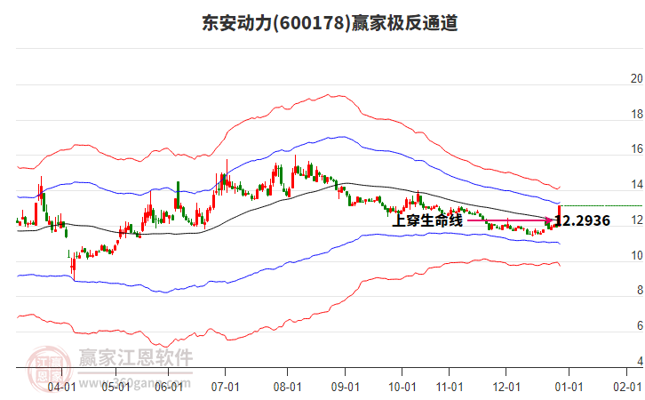 600178東安動(dòng)力贏家極反通道工具