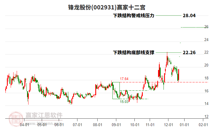 002931鋒龍股份贏家十二宮工具 002931鋒龍股份贏家十二宮工具