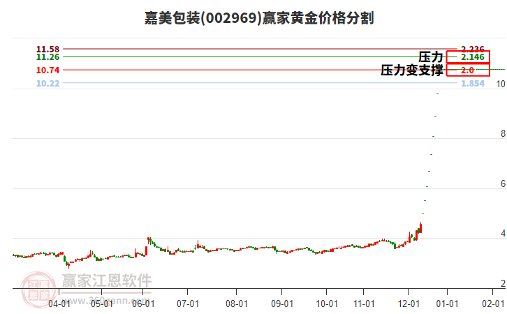 002969嘉美包裝黃金價格分割工具