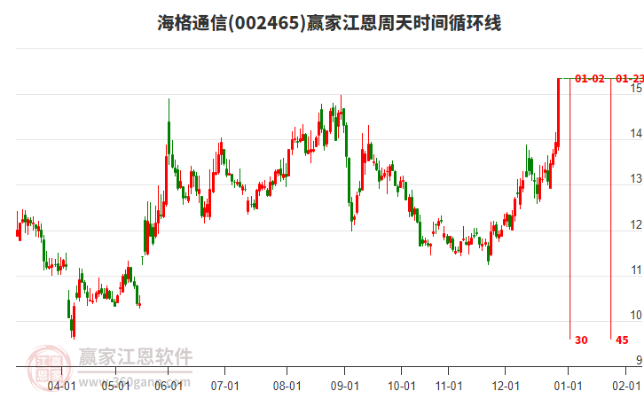 002465海格通信江恩周天時(shí)間循環(huán)線工具 002465海格通信江恩周天時(shí)間循環(huán)線工具