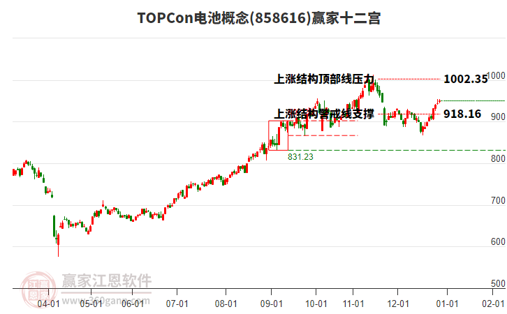 858616TOPCon電池贏家十二宮工具